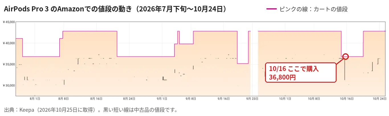 AirPods Pro 3のAmazonでの値段の動き。10月16日に36,800円まで下がったところで購入